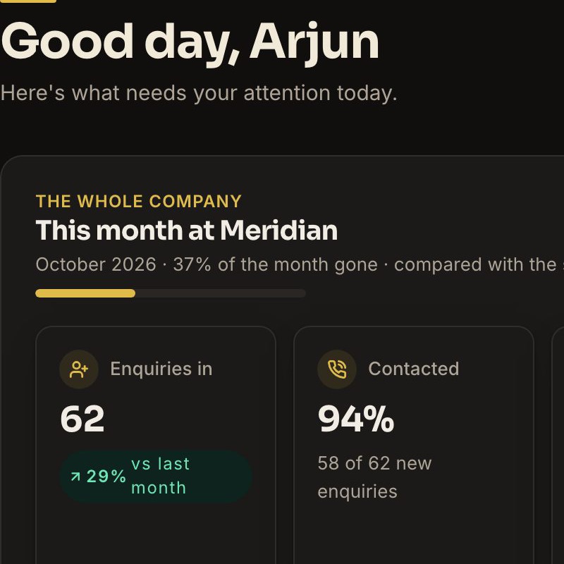 Company dashboard with a greeting, this month's enquiries, conversion, quotes, orders, billing and money due, and where enquiries came from