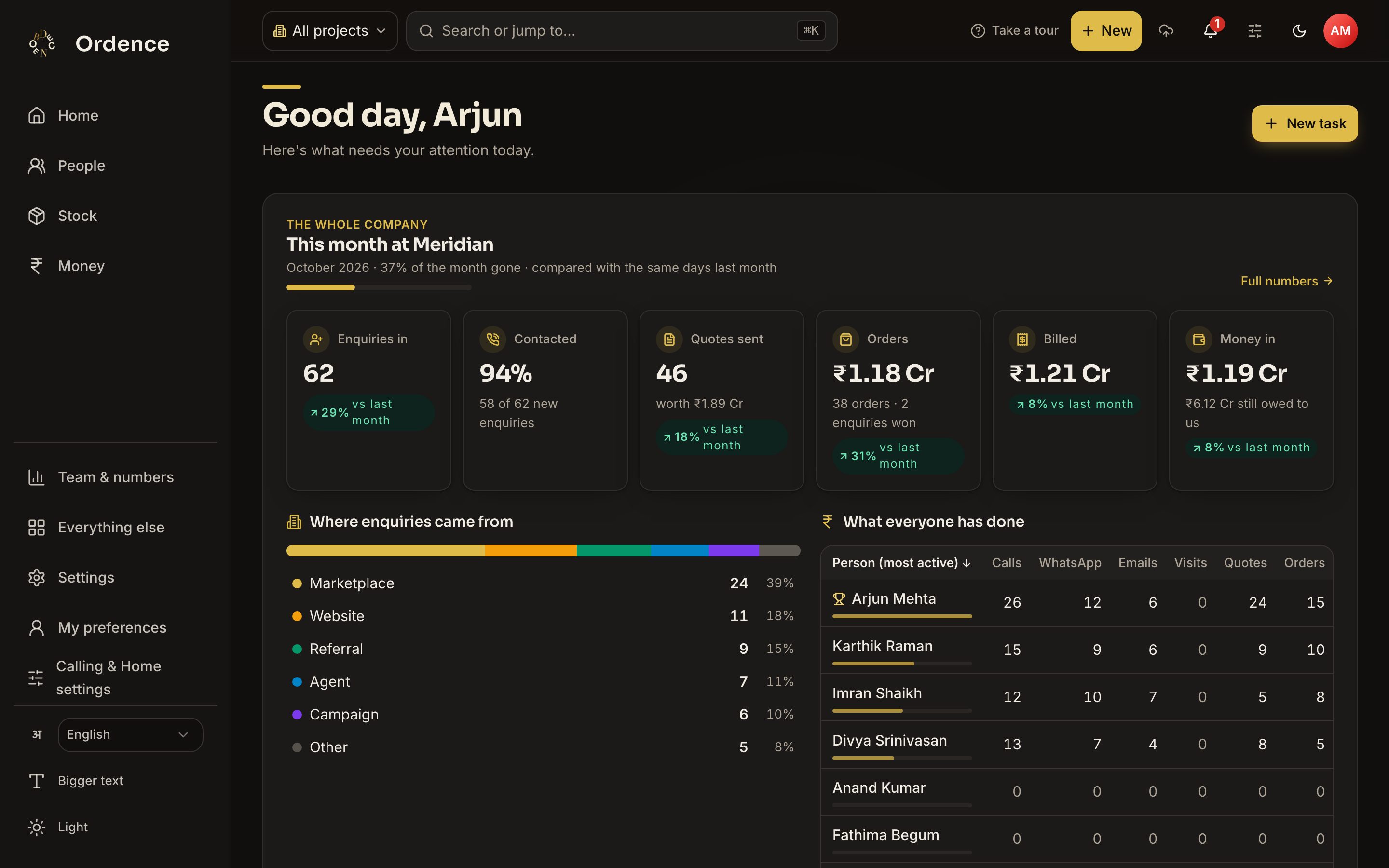 Company dashboard with a greeting, this month's enquiries, conversion, quotes, orders, billing and money due, and where enquiries came from