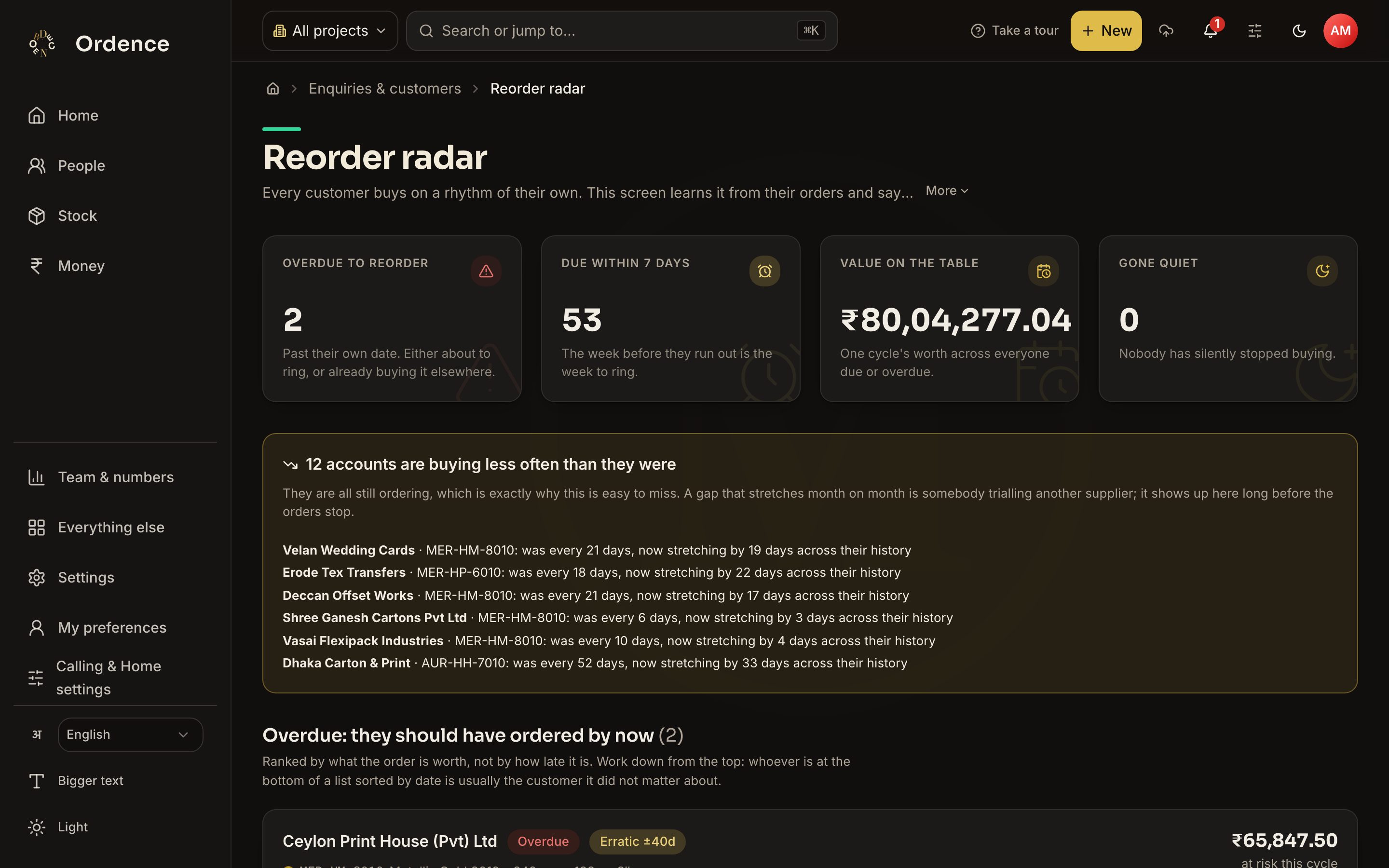 Reorder radar with counts of customers overdue and due soon, the value at risk, and a list of overdue customers with their usual order gap