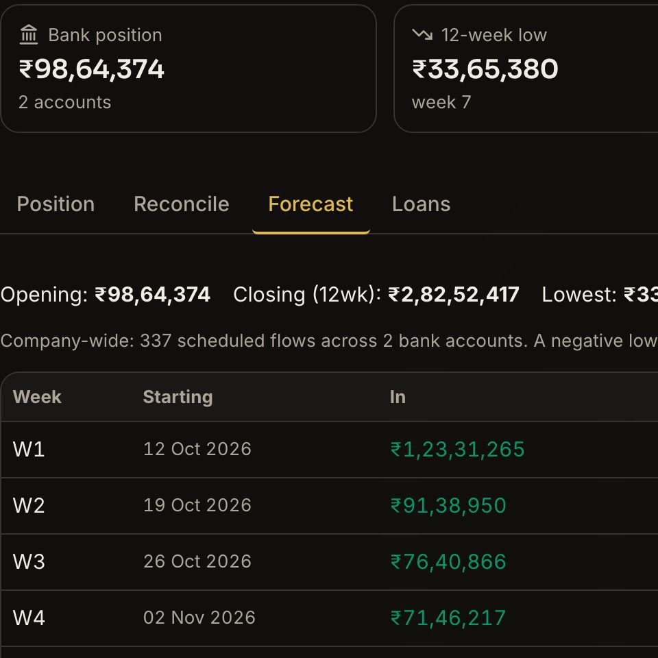 Cash forecast table covering twelve weeks with opening balance, money in, money out and closing balance for each week