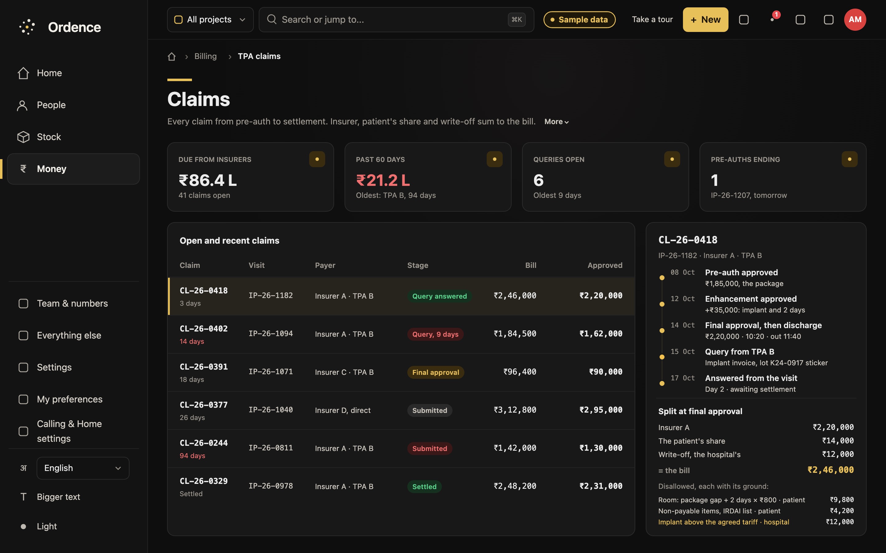 Claims screen with invented records: ₹86.4 lakh due from insurers across 41 claims, ₹21.2 lakh past 60 days, open claims by stage, and claim CL-26-0418 for visit IP-26-1182 with its timeline: pre-auth ₹1,85,000 on 08 Oct, an enhancement of ₹35,000 on 12 Oct, final approval of ₹2,20,000 at discharge on 14 Oct, a TPA query for the implant invoice and lot sticker, answered and awaiting settlement. The bill of ₹2,46,000 splits into ₹2,20,000 from the insurer, ₹14,000 as the patient's share and a ₹12,000 write-off, with each deduction and its ground: the room above the policy's limit and non-payable items borne by the patient, the implant above the agreed tariff written off by the hospital