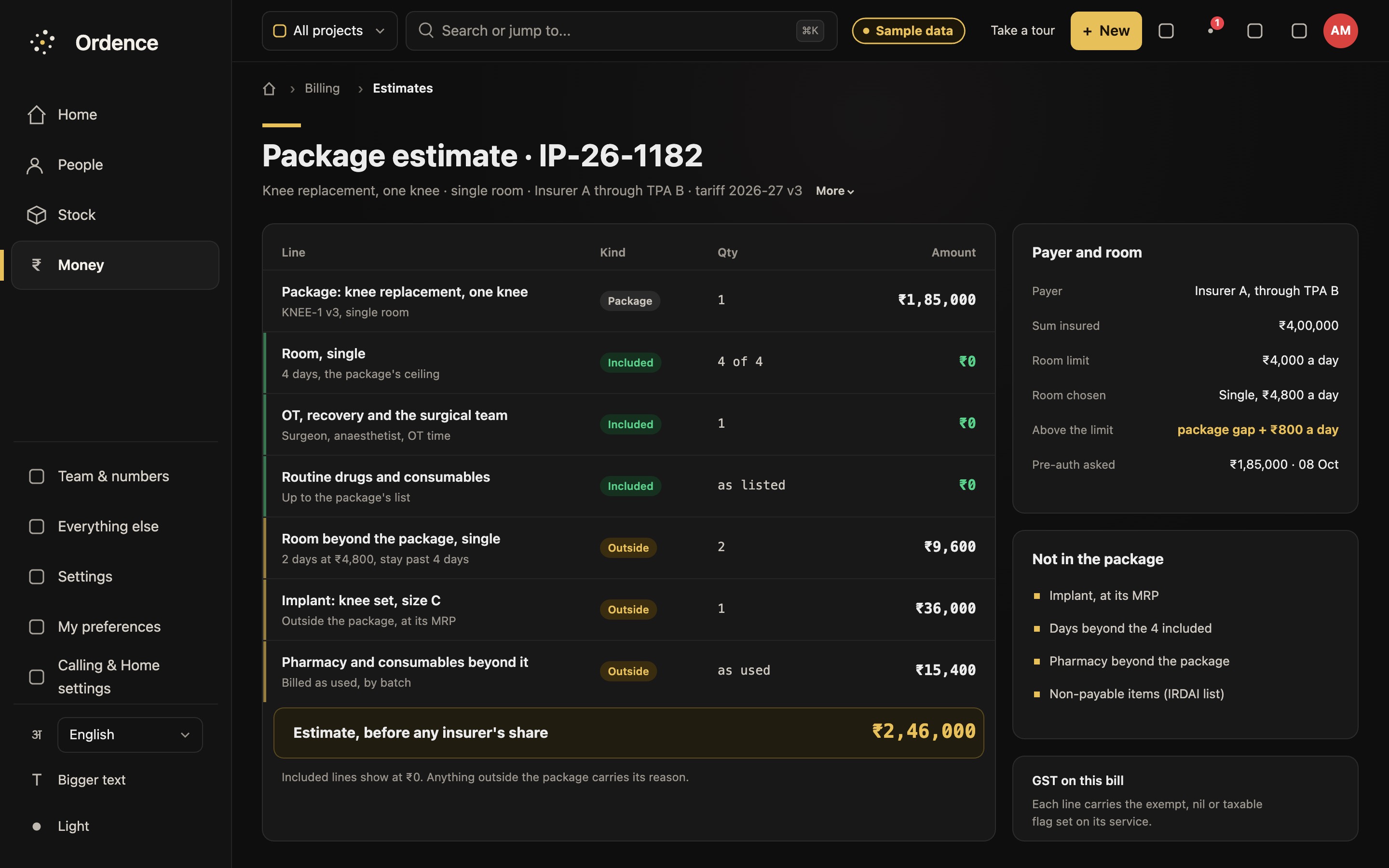 Package estimate with invented records for visit IP-26-1182, a knee replacement in a single room: the package at ₹1,85,000, room, OT and routine drugs included at ₹0, two extra room days at ₹4,800, the knee implant set at ₹36,000 and pharmacy beyond the package marked outside, a total of ₹2,46,000, and a panel showing the policy's room limit of ₹4,000 a day against the room chosen, with the excess as the patient's share