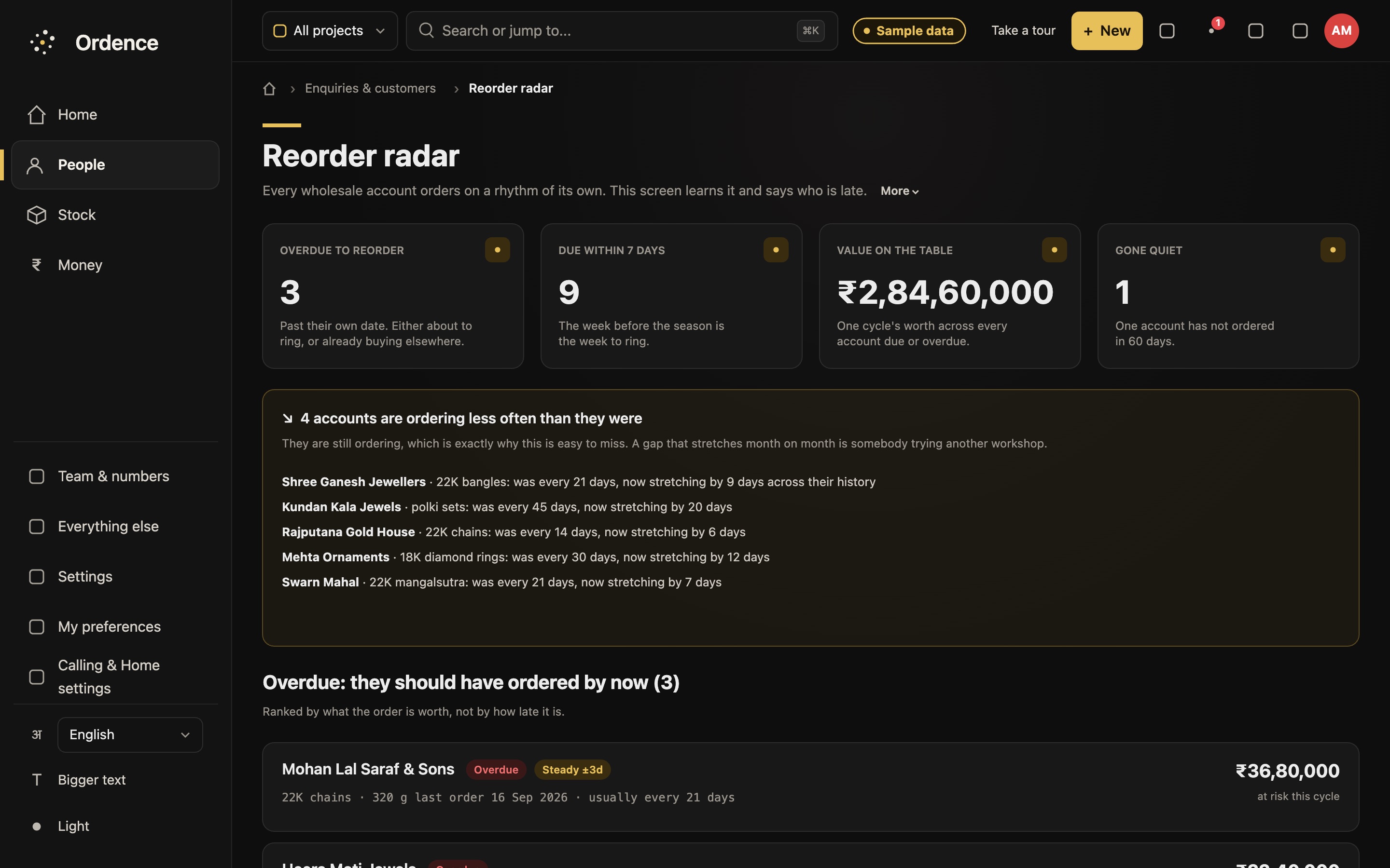 Reorder radar with invented records: counts of dealers overdue and due within a week, the value at stake, dealers ordering less often, and an overdue list with grams and the usual order gap